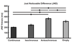 Filling the blanks in temporal intervals: The type of filling influences perceived duration and discrimination performance